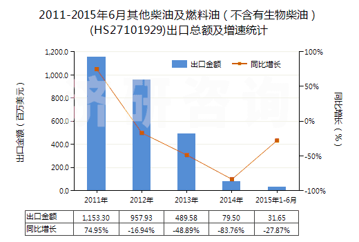2011-2015年6月其他柴油及燃料油（不含有生物柴油）(HS27101929)出口總額及增速統(tǒng)計